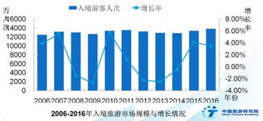 中国旅游研究院 去年2815万名外国游客来华旅游 花了668亿美元
