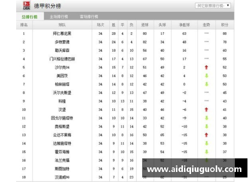 拜仁慕尼黑雄霸德甲积分榜，领跑无悬念，豪取胜利近在眼前